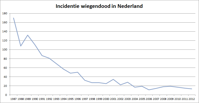 Aantal baby's overleden onder het beeld van wiegendood