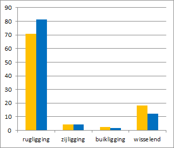 Slaaphouding overdag en 's nachts in percentage