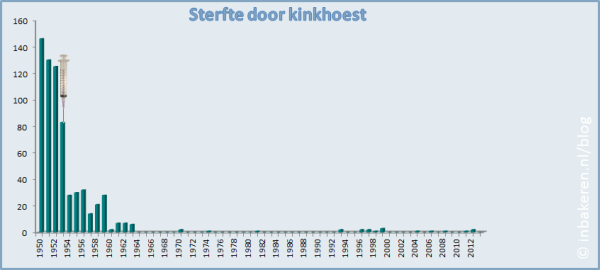 Hoe vaak komt kinkhoest voor?