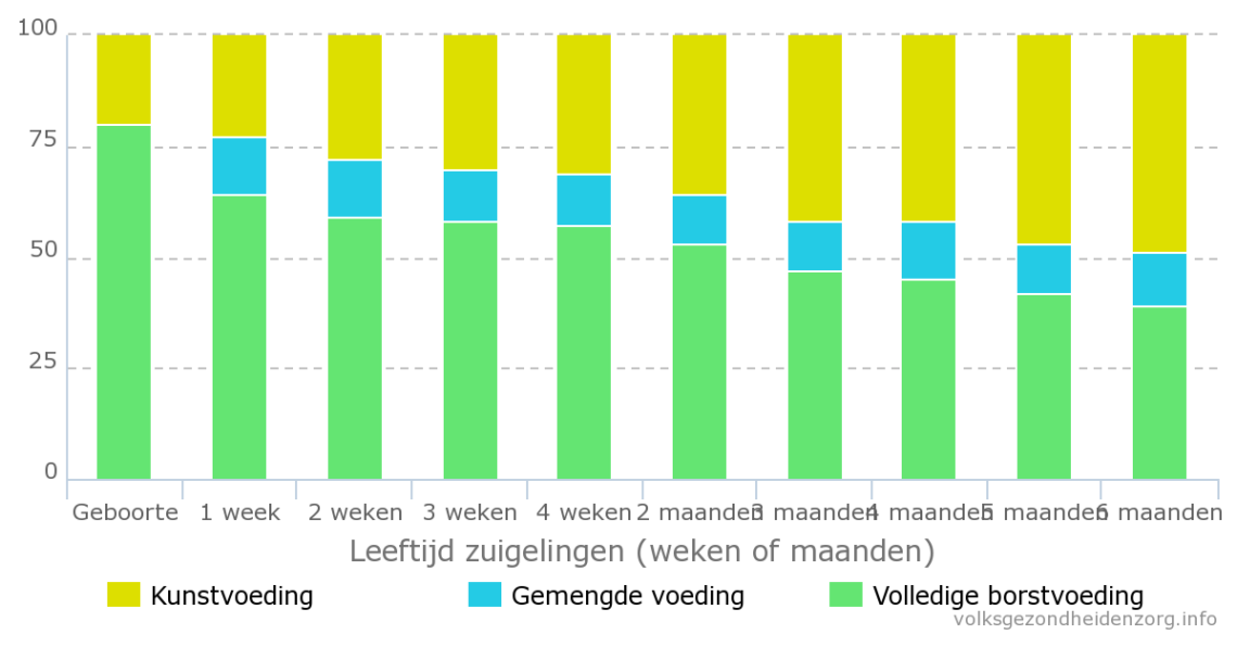 Borstvoeding cijfers 2015