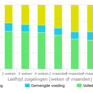 Borstvoeding cijfers 2015