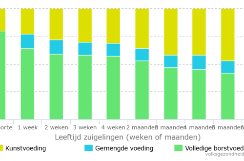 Borstvoeding cijfers 2015