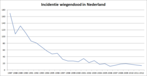 Hoe vaak komt wiegendood voor in Nederland? Cijfers 1987 - 2012