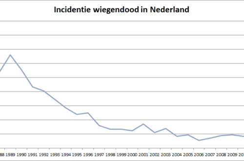 Hoe vaak komt wiegendood voor in Nederland? Cijfers 1987 - 2012