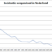 Hoe vaak komt wiegendood voor in Nederland? Cijfers 1987 - 2012